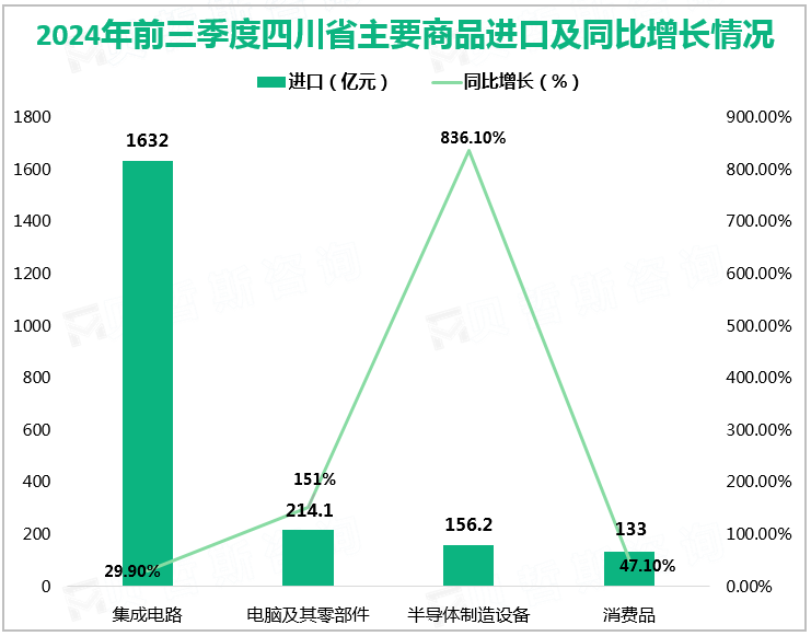 2024年前三季度四川省主要商品进口及同比增长情况