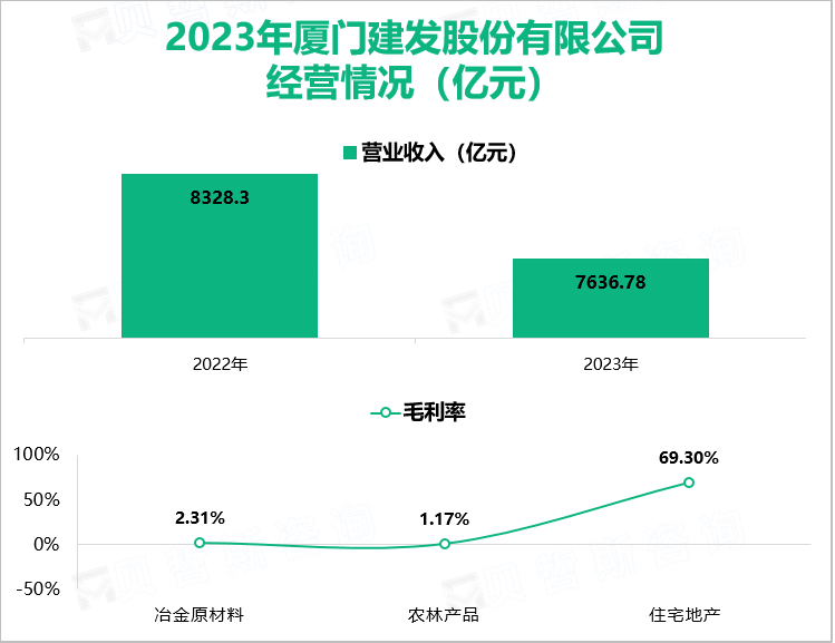 2023年厦门建发股份有限公司经营情况（亿元）