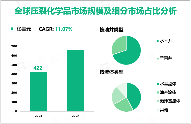 全球压裂化学品市场规模及细分市场占比分析