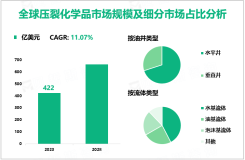 压裂化学品发展前景：2023-2028年全球市场规模复合年增长率将达到11.07%