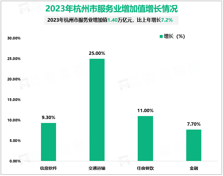 2023年杭州市服务业增加值增长情况