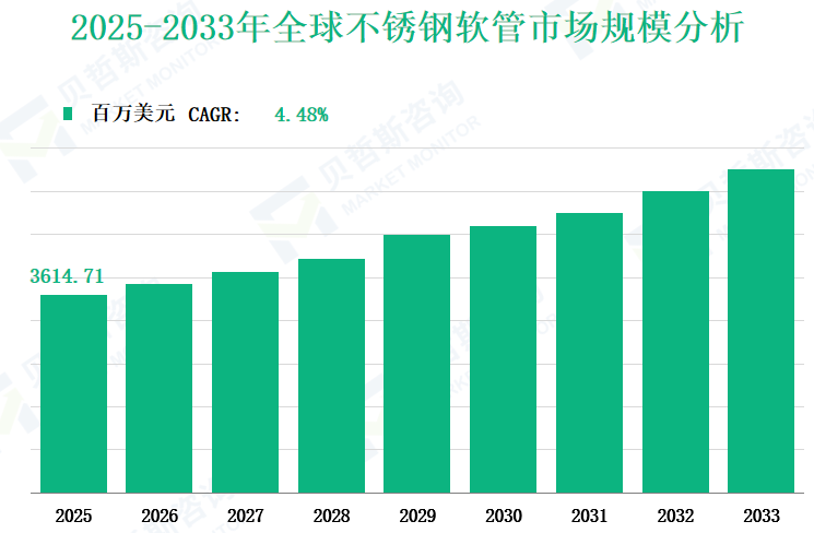 2025-2033年全球不锈钢软管市场规模分析