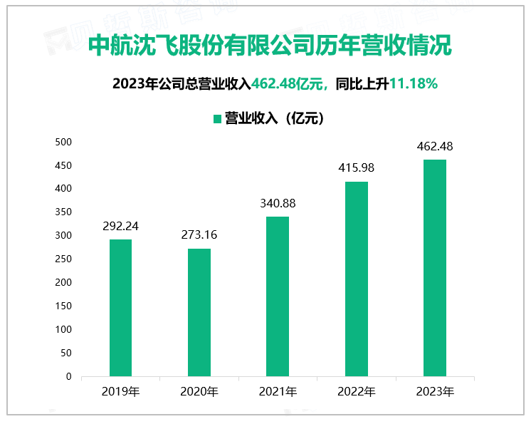 中航沈飞股份有限公司历年营收情况