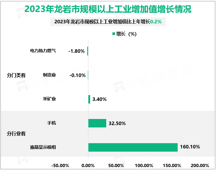 2023年龙岩市规模以上工业增加值增长情况