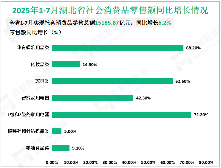 2025年1-7月湖北省社会消费品零售额同比增长情况