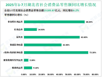 2025年1-7月湖北省实现社会消费品零售总额15185.87亿元，同比增长6.2%