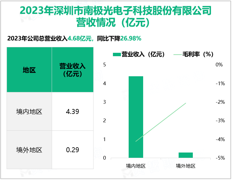 2023年深圳市南极光电子科技股份有限公司营收情况(亿元)