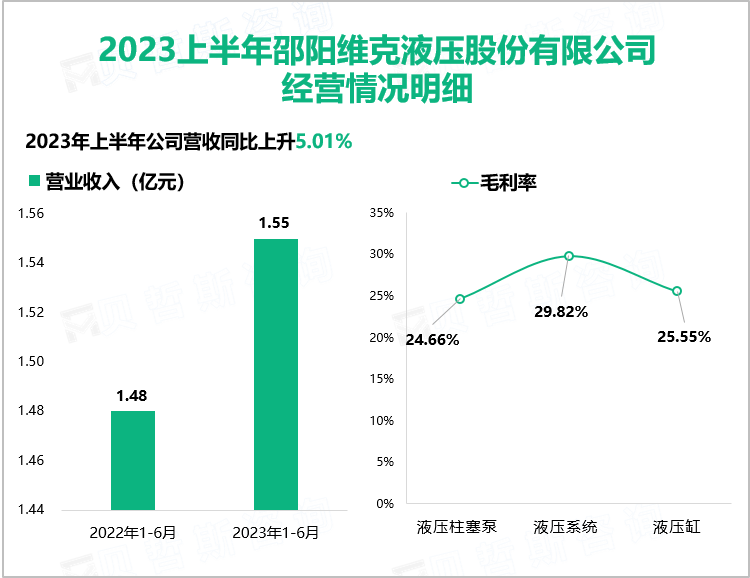 2023上半年邵阳维克液压股份有限公司 经营情况明细