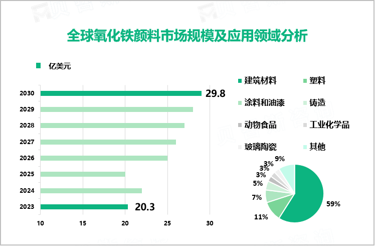 全球氧化铁颜料市场规模及应用领域分析