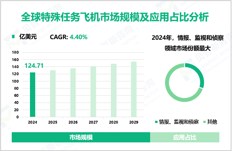 全球特殊任务飞机市场规模及应用占比分析