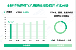 特殊任务飞机行业研究：2024年全球市场规模为124.71亿美元