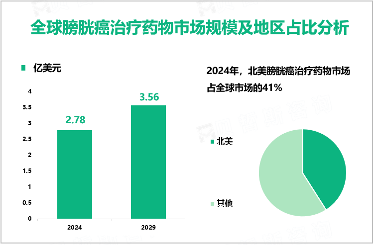 全球膀胱癌治疗药物市场规模及地区占比分析