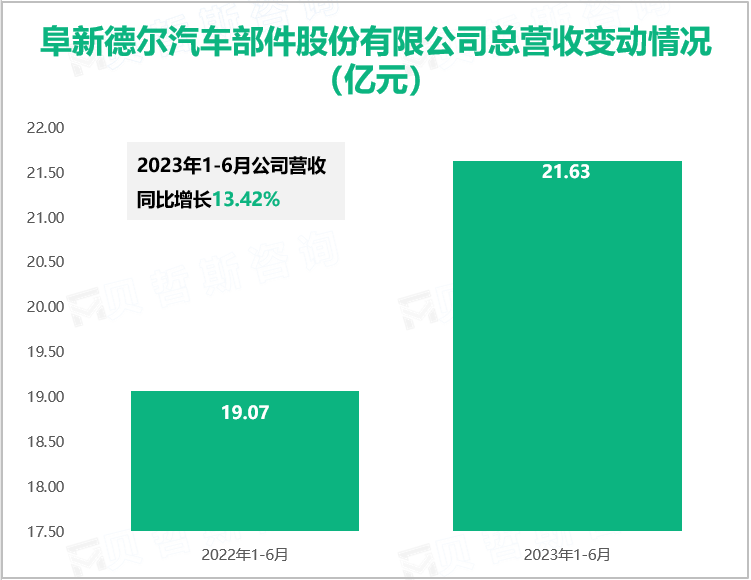 阜新德尔汽车部件股份有限公司总营收变动情况（亿元）