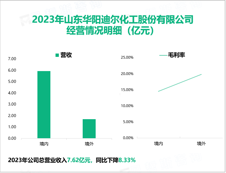 2023年山东华阳迪尔化工股份有限公司经营情况明细（亿元）