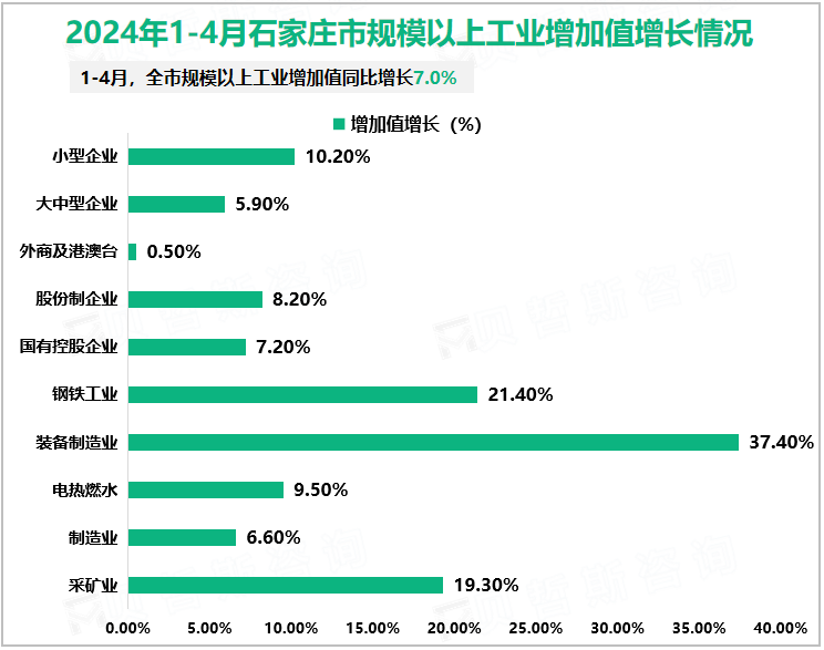 2024年1-4月石家庄市规模以上工业增加值增长情况