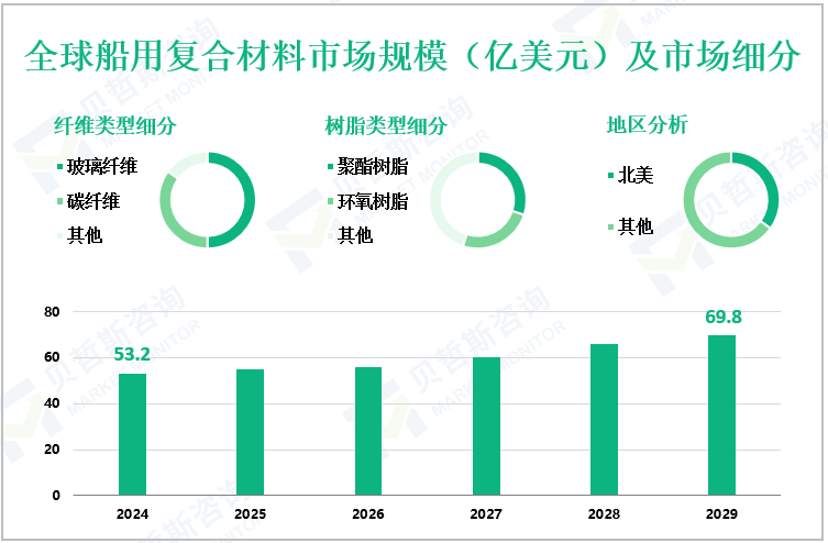 全球船用复合材料市场规模（亿美元）及市场细分