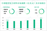 船用复合材料前景分析：预计到2029年全球市场规模将达到69.8亿美元