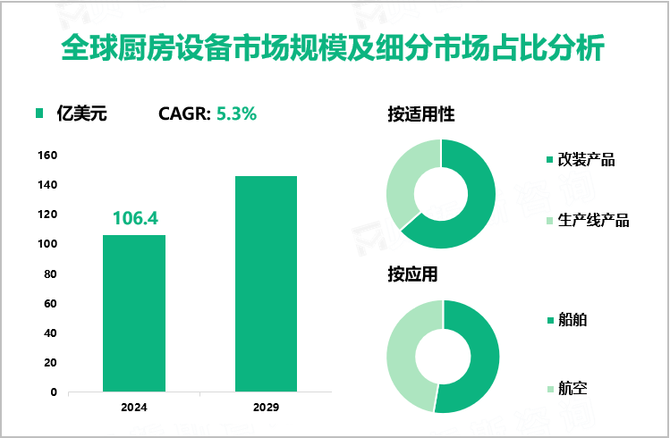 全球厨房设备市场规模及细分市场占比分析