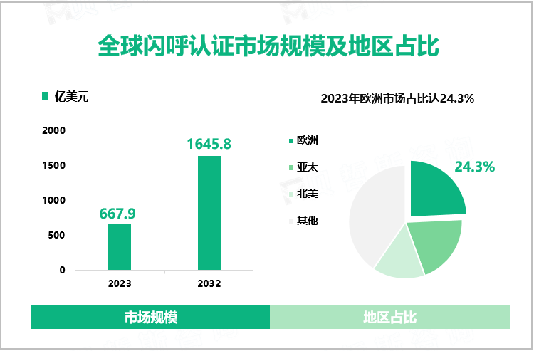  全球闪呼认证市场规模及地区占比