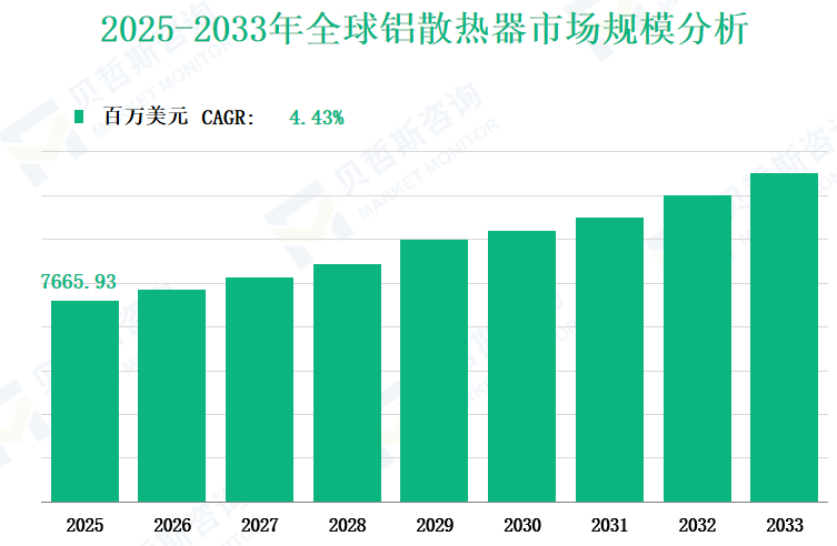2025-2033年全球铝散热器市场规模分析