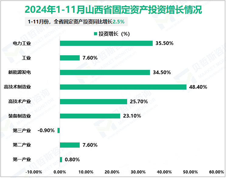 2024年1-11月山西省固定资产投资增长情况