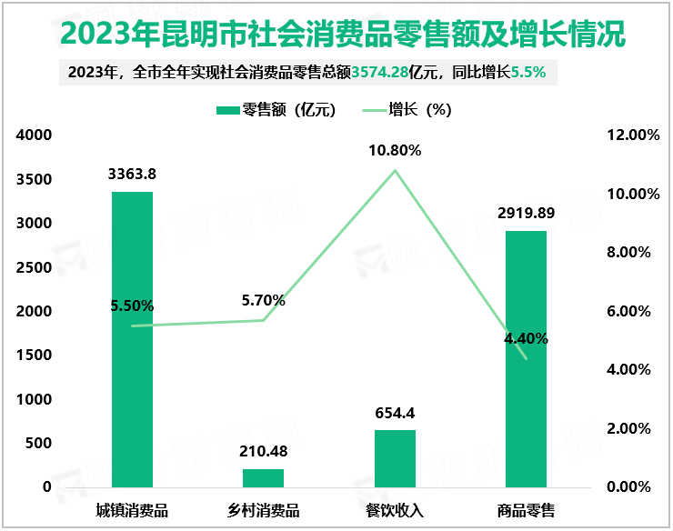 2023年昆明市社会消费品零售额及增长情况