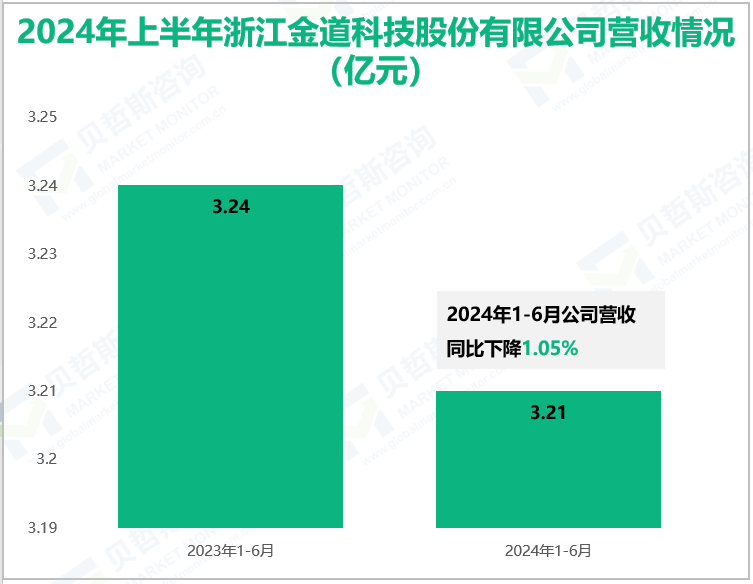 2024年上半年浙江金道科技股份有限公司营收情况(亿元)