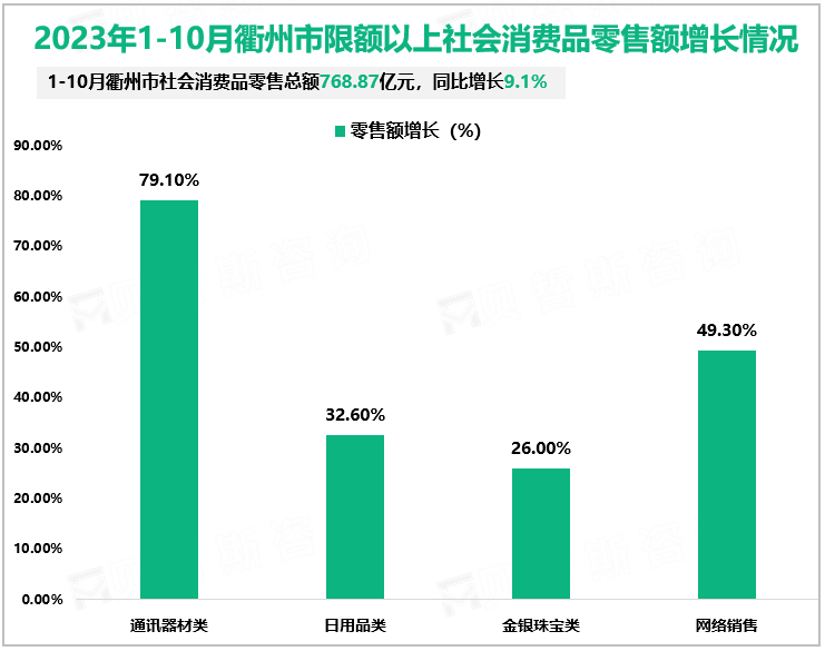 2023年1-10月衢州市限额以上社会消费品零售额增长情况