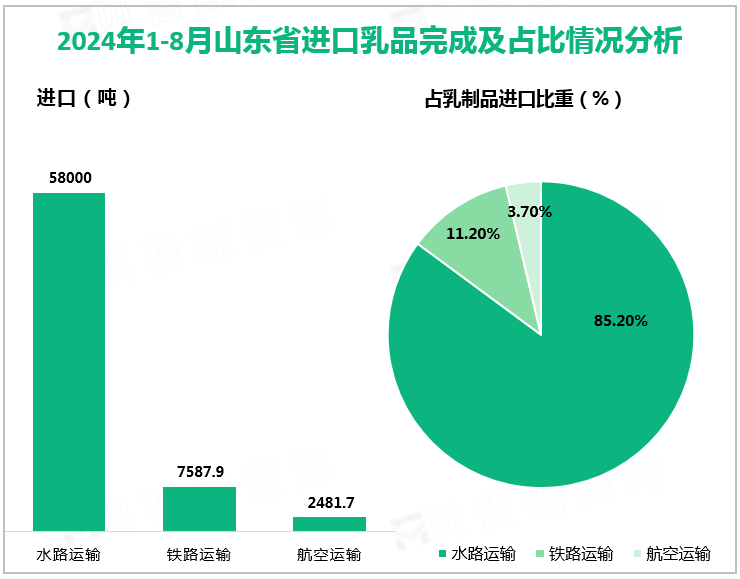 2024年1-8月山东省进口乳品完成及占比情况分析