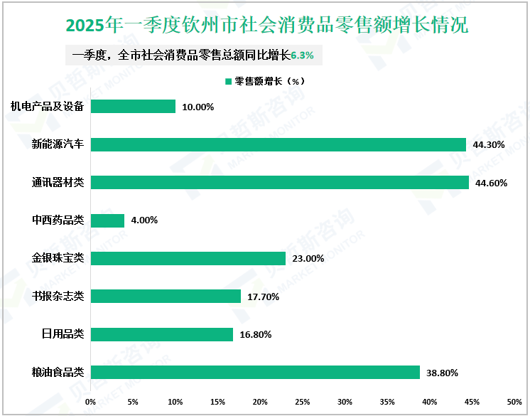2025年一季度钦州市社会消费品零售额增长情况