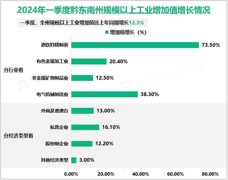 2024年一季度黔东南州规模以上工业增加值增长情况