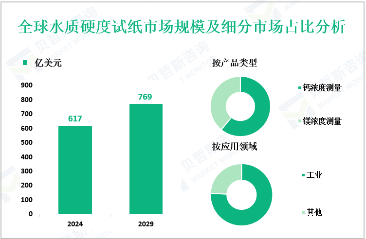 全球水质硬度试纸市场规模及细分市场占比分析