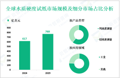 2024年全球水质硬度试纸市场规模为617亿美元，工业领域需求最大