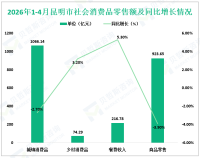 2026年1-4月昆明市社会消费品零售总额1140.43亿元，同比下降2.3%