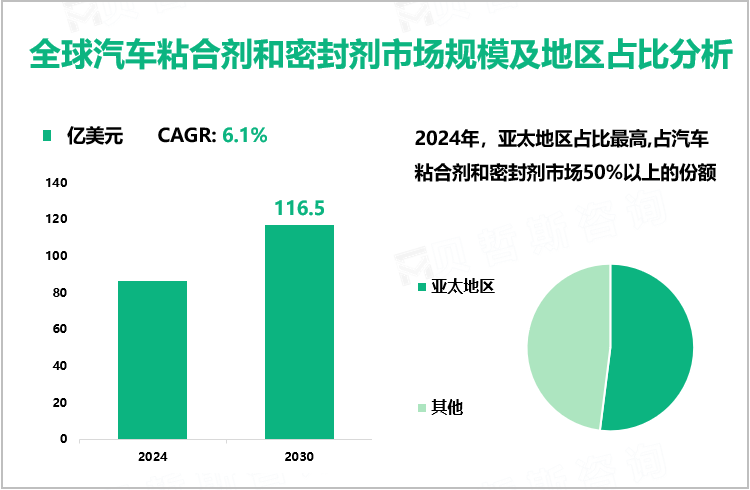 全球汽车粘合剂和密封剂市场规模及地区占比分析