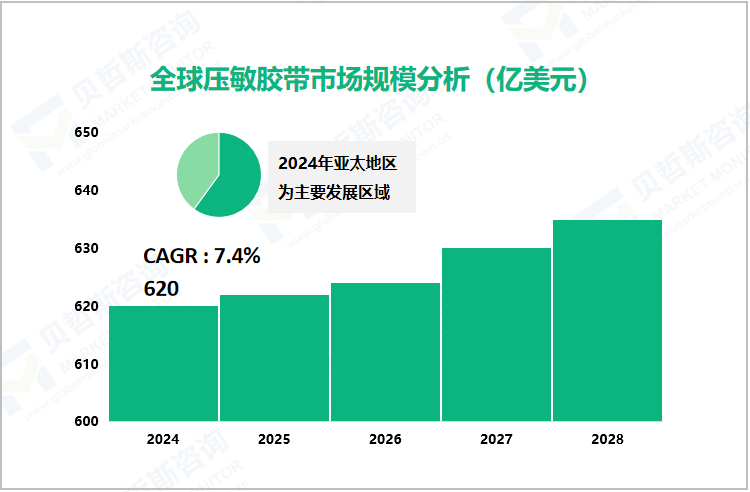 全球压敏胶带市场规模分析（亿美元） 