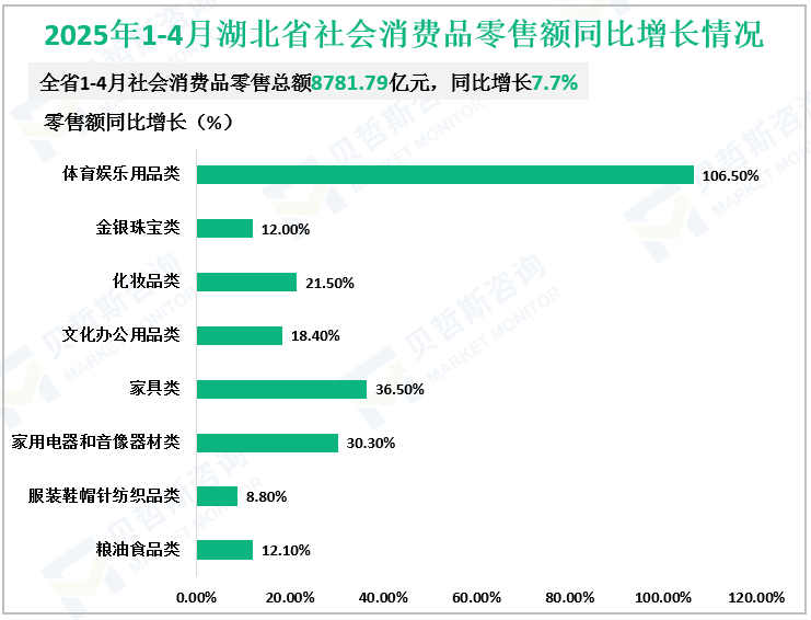 2025年1-4月湖北省社会消费品零售额同比增长情况