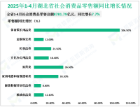 2025年1-4月湖北省实现社会消费品零售总额8781.79亿元，同比增长7.7%