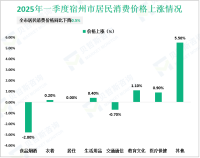 2025年一季度宿州市社会消费品零售总额365.1亿元，同比增长6.1%