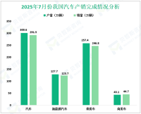 2025年7月我国汽车产销分别完成259.1万辆和259.3万辆，同比分别增长13.3%和14.7%