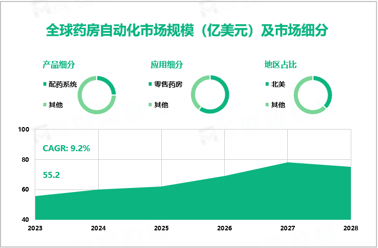 全球药房自动化市场规模（亿美元）及市场细分