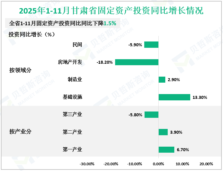 2025年1-11月甘肃省固定资产投资同比增长情况