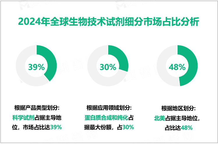 2024年全球生物技术试剂细分市场占比分析