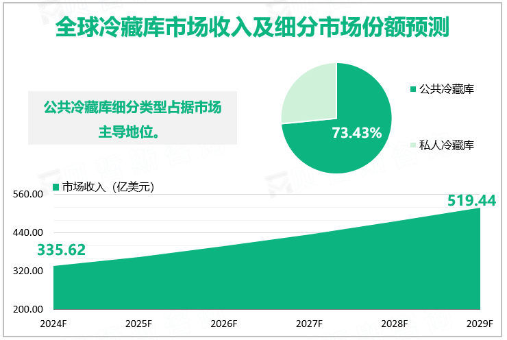 全球冷藏库市场收入及细分市场份额预测