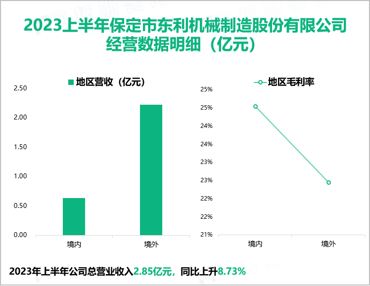 2023上半年保定市东利机械制造股份有限公司 经营数据明细（亿元）