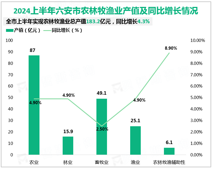 2024上半年六安市农林牧渔业产值及同比增长情况