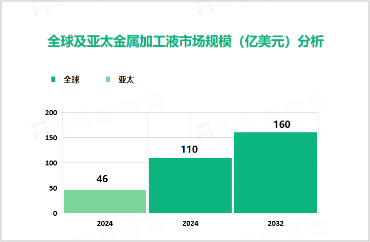 全球及亚太金属加工液市场规模（亿美元）分析