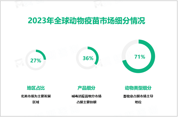 2023年全球动物疫苗市场细分情况