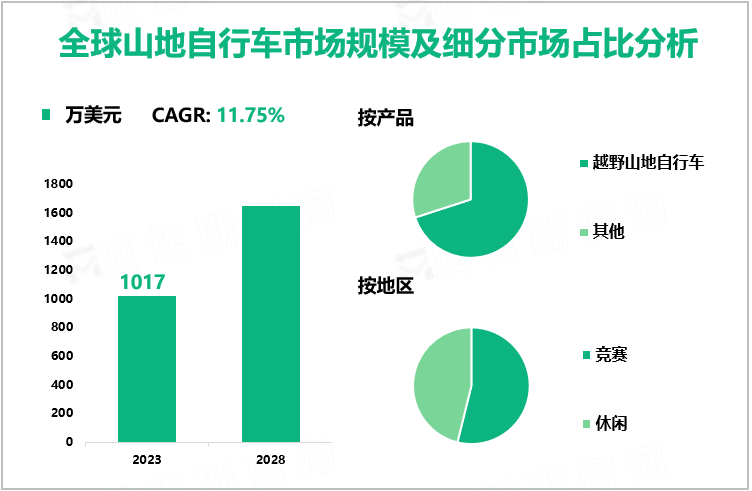 全球山地自行车市场规模及细分市场占比分析