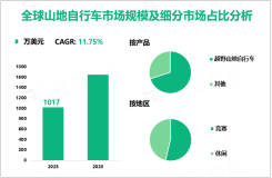 山地自行车行业趋势：2023-2028年全球市场规模将以11.75%的复合年增长率增长